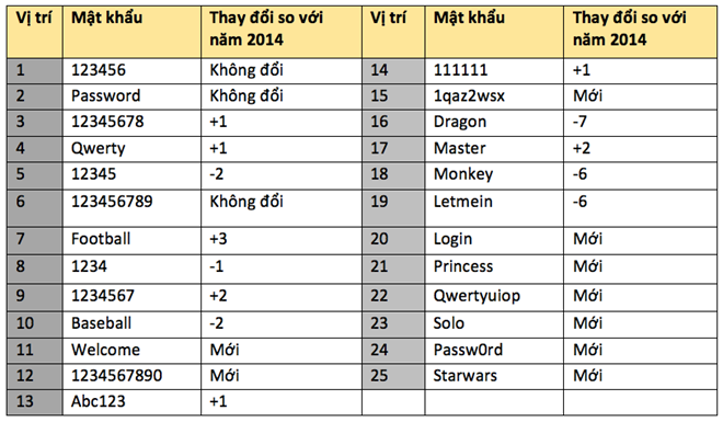 '123456' vẫn là mật khẩu phổ biến nhất thế giới