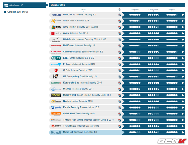Phần mềm antivirus nào tốt nhất cho Windows 10?
