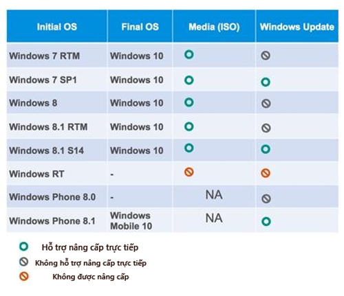 Chuẩn bị để nâng cấp Windows 10 ngày mai