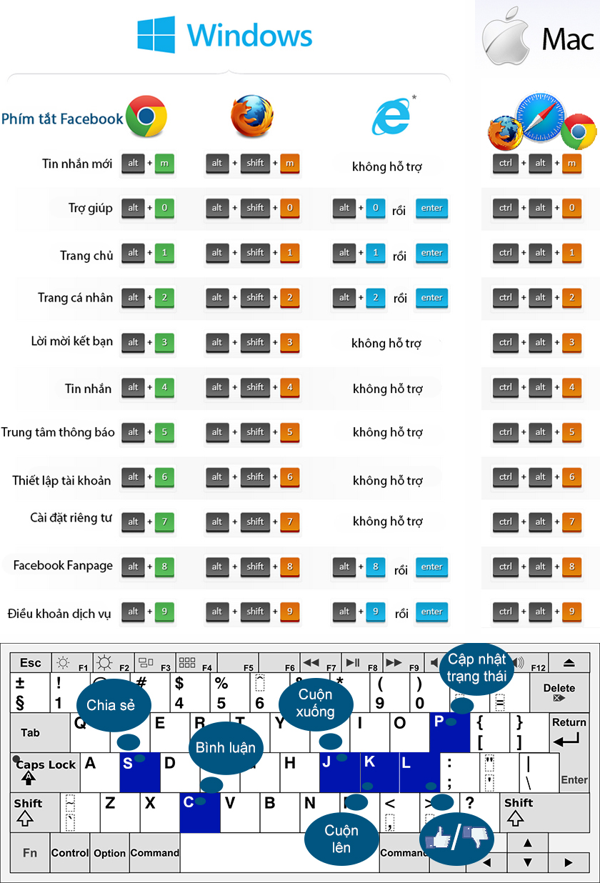 Loạt phím tắt cho Facebook trên máy tính